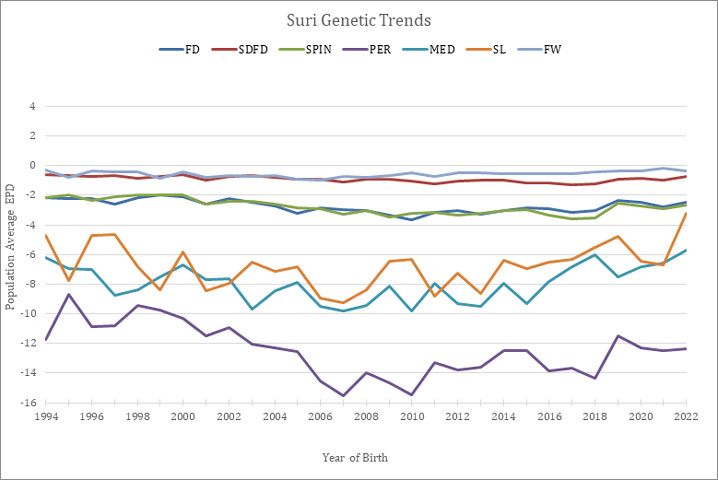 2023 Suri Genetic Trends